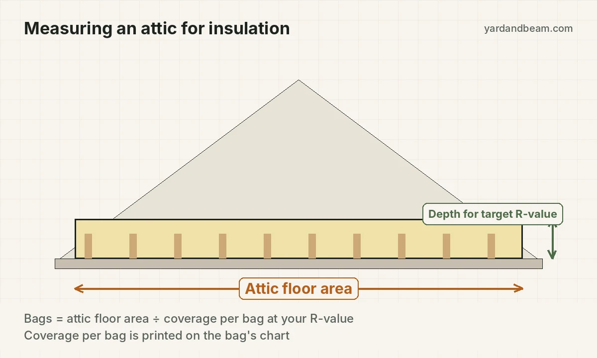 Attic cross-section showing floor area and insulation depth