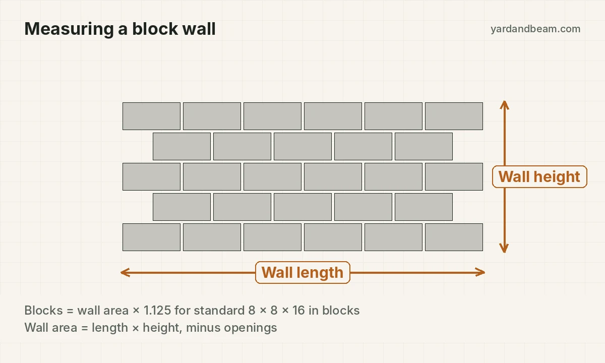 Block wall diagram showing wall length and height