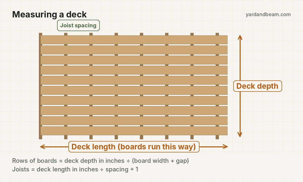 Deck plan showing boards running across joists, deck length, depth and joist spacing