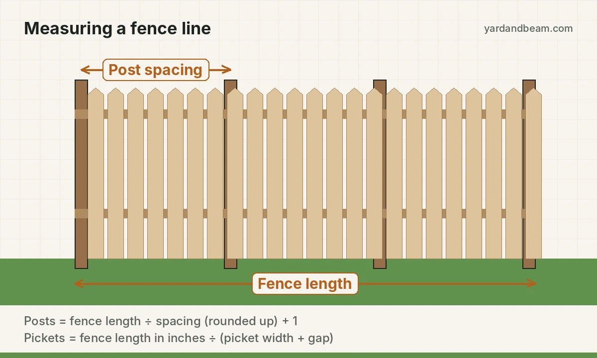 Fence diagram showing post spacing and total fence length