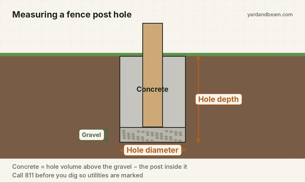 Cross-section of a fence post hole with gravel at the bottom and concrete around the post