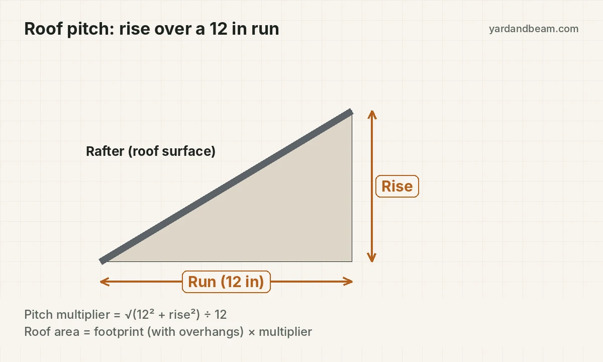 Roof pitch diagram showing rise over a 12 inch run