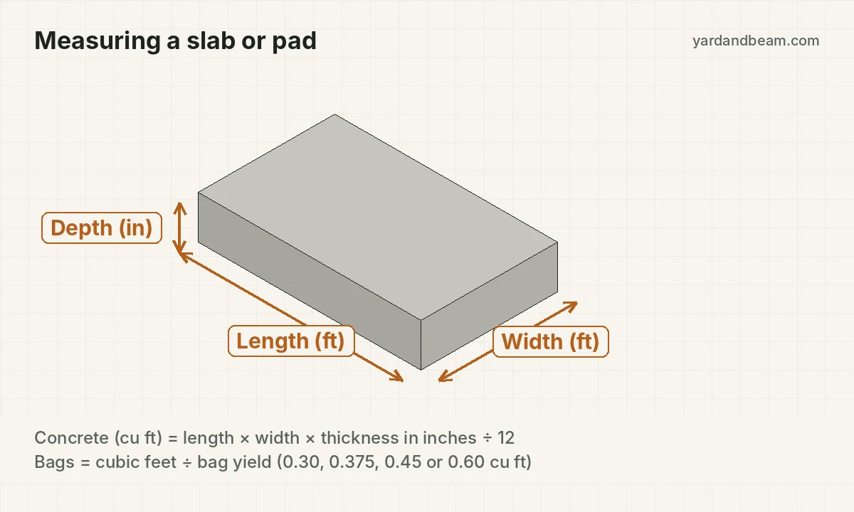 Diagram of a concrete slab showing length, width and thickness to measure