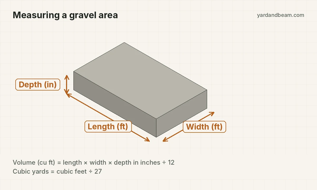 Diagram of a gravel area showing length, width and depth to measure