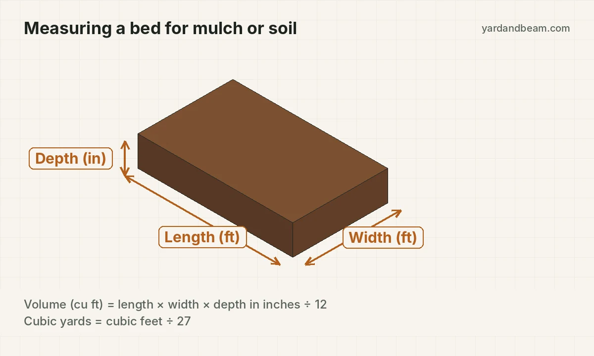 Diagram of a garden bed showing length, width and depth to measure