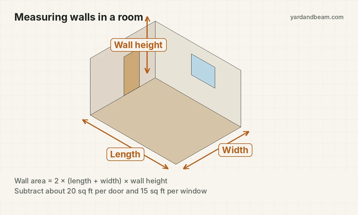 Room diagram showing wall length, width and height with a door and window